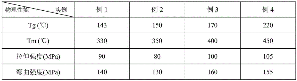 Method for preparing polyaryl ether ketone sulfone random copolymer through quaternary copolycondensation technology