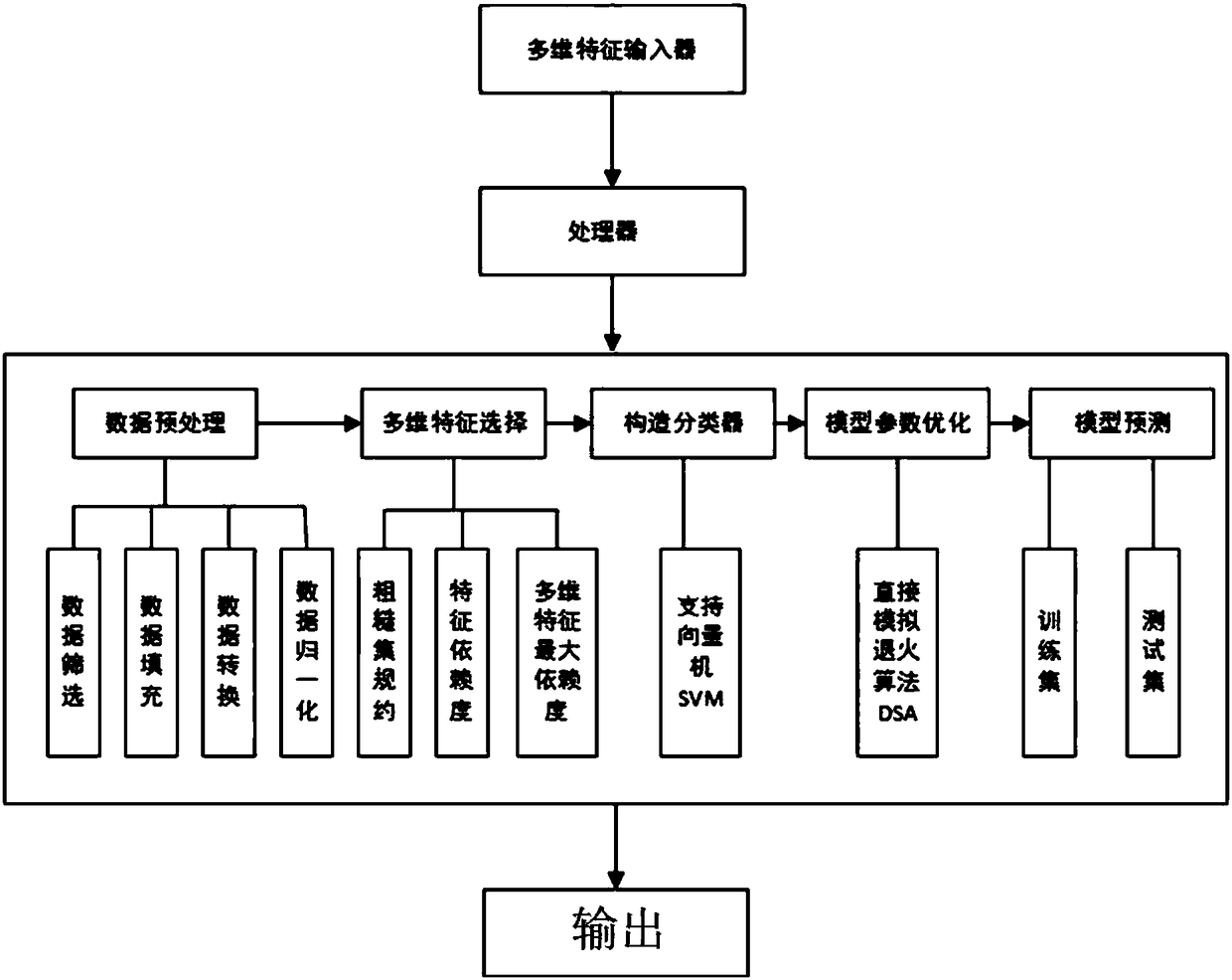 Auxiliary system and method for diagnosing chronic obstructive pulmonary disease based on support vector machine