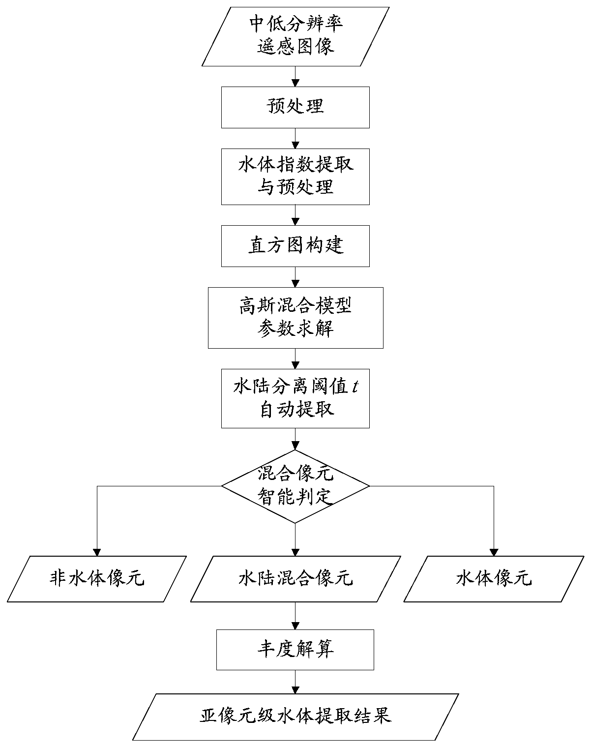 Automatic extraction method and system for sub-pixel level water body from medium-low resolution remote sensing image