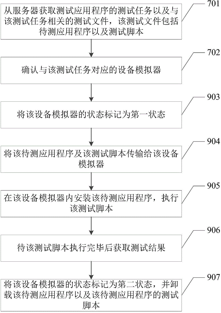 Mobile terminal application program test method and mobile terminal application program test system