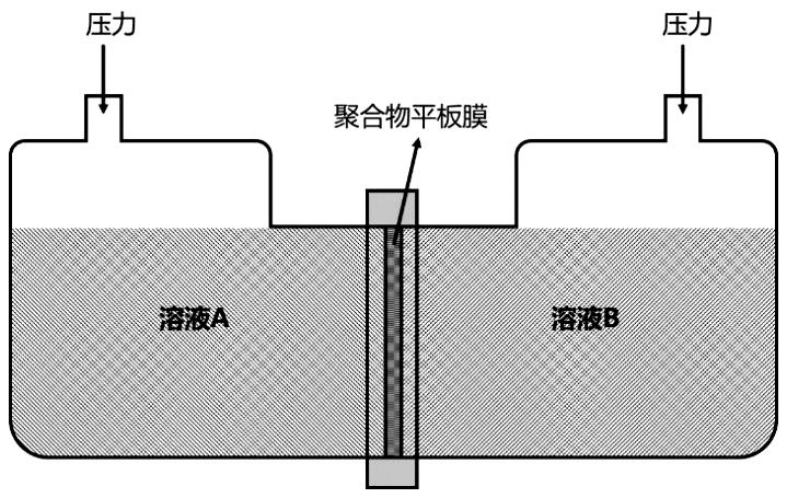 Method for modifying polymer porous membrane by diffusion reaction