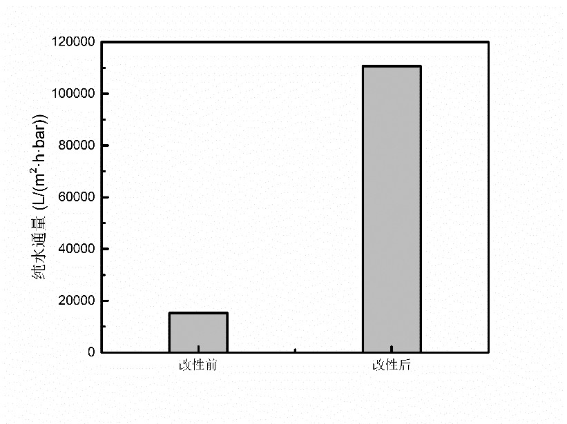 Method for modifying polymer porous membrane by diffusion reaction