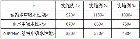 Method for performing original soil greening on slight saline-alkali soil by using biological type water retention agent