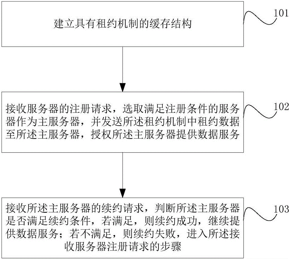 Sending method and apparatus, and obtaining method and apparatus of lease data based on distributed applications