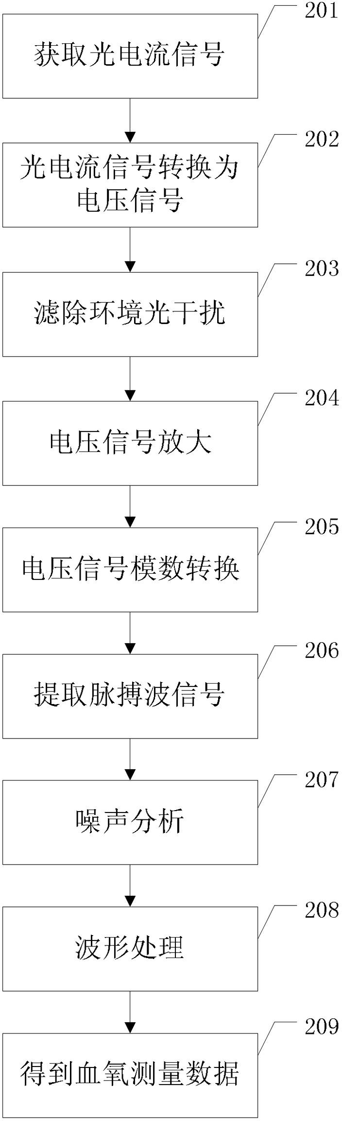 Blood oxygen measurer and method