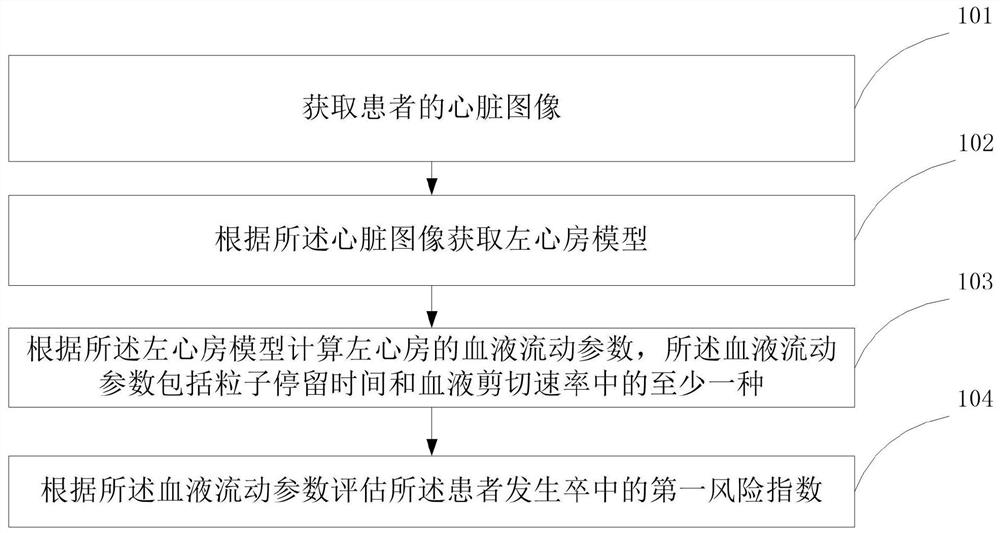 Atrial fibrillation related stroke risk assessment method and device and storage medium