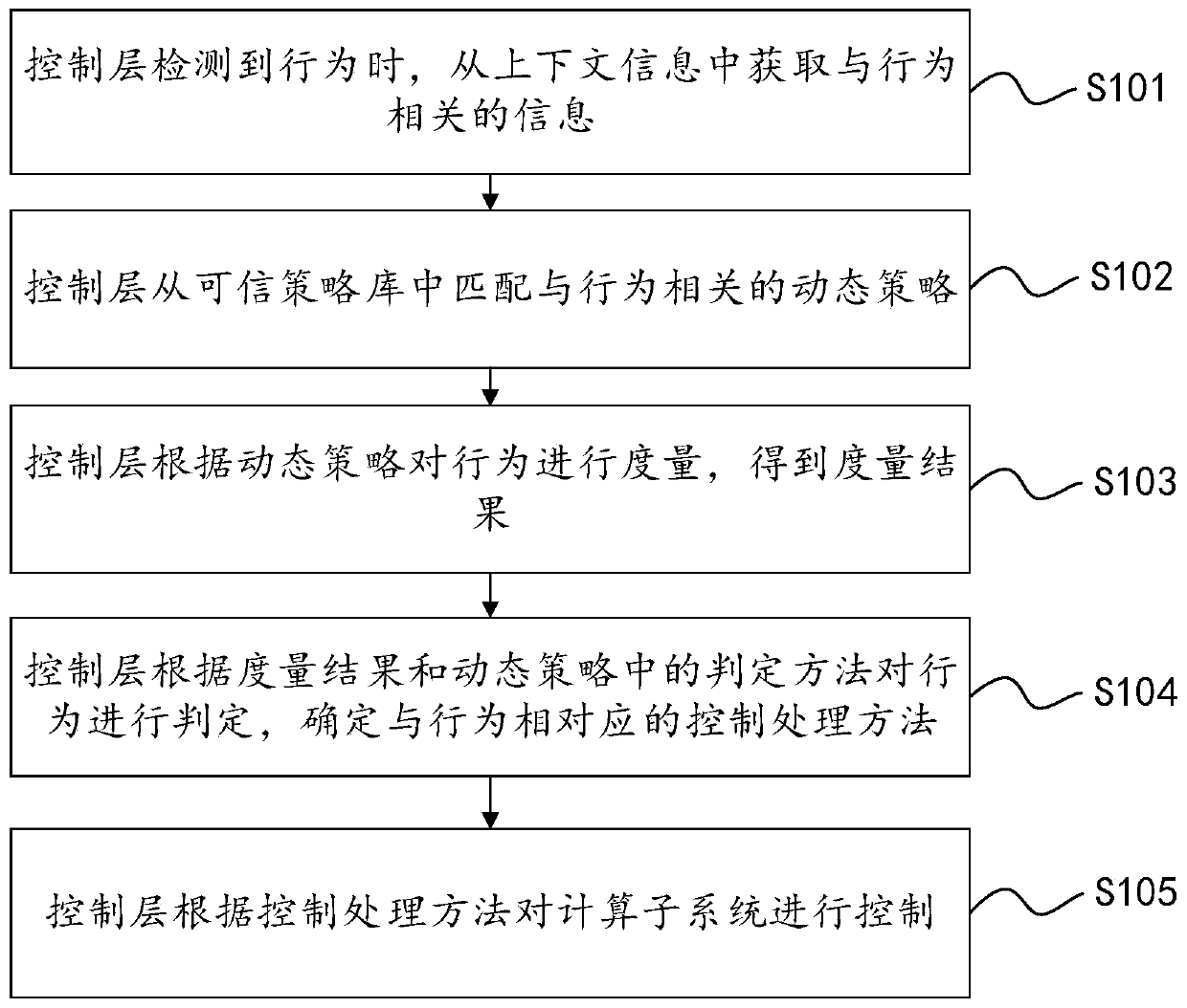 A dynamic measurement method based on a dual-architecture trusted computing platform