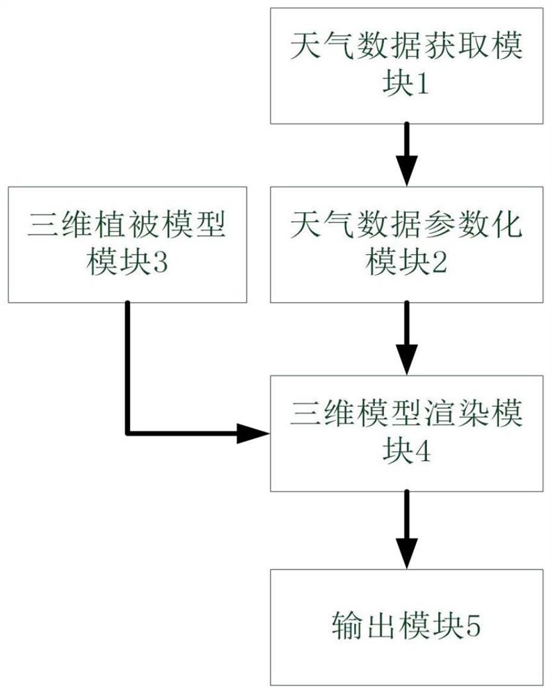 A virtual simulation system and method for real-time representation of meteorological changes based on shaders