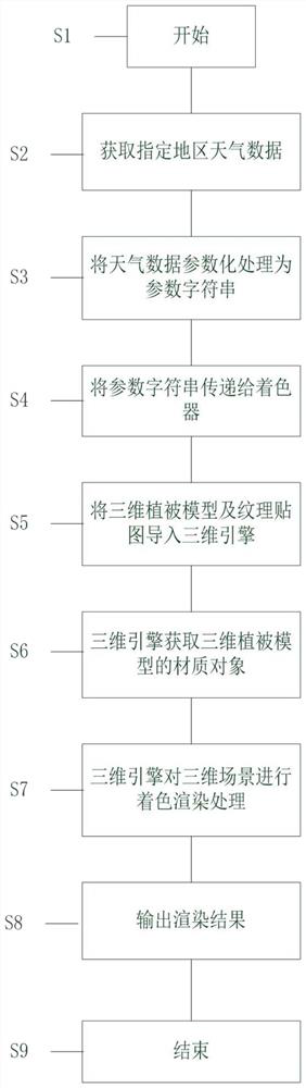 A virtual simulation system and method for real-time representation of meteorological changes based on shaders