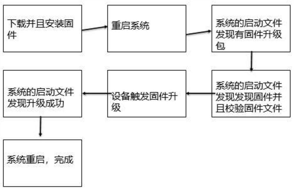 Firmware upgrading method and device