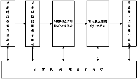 Complex network overlapping community discovery method