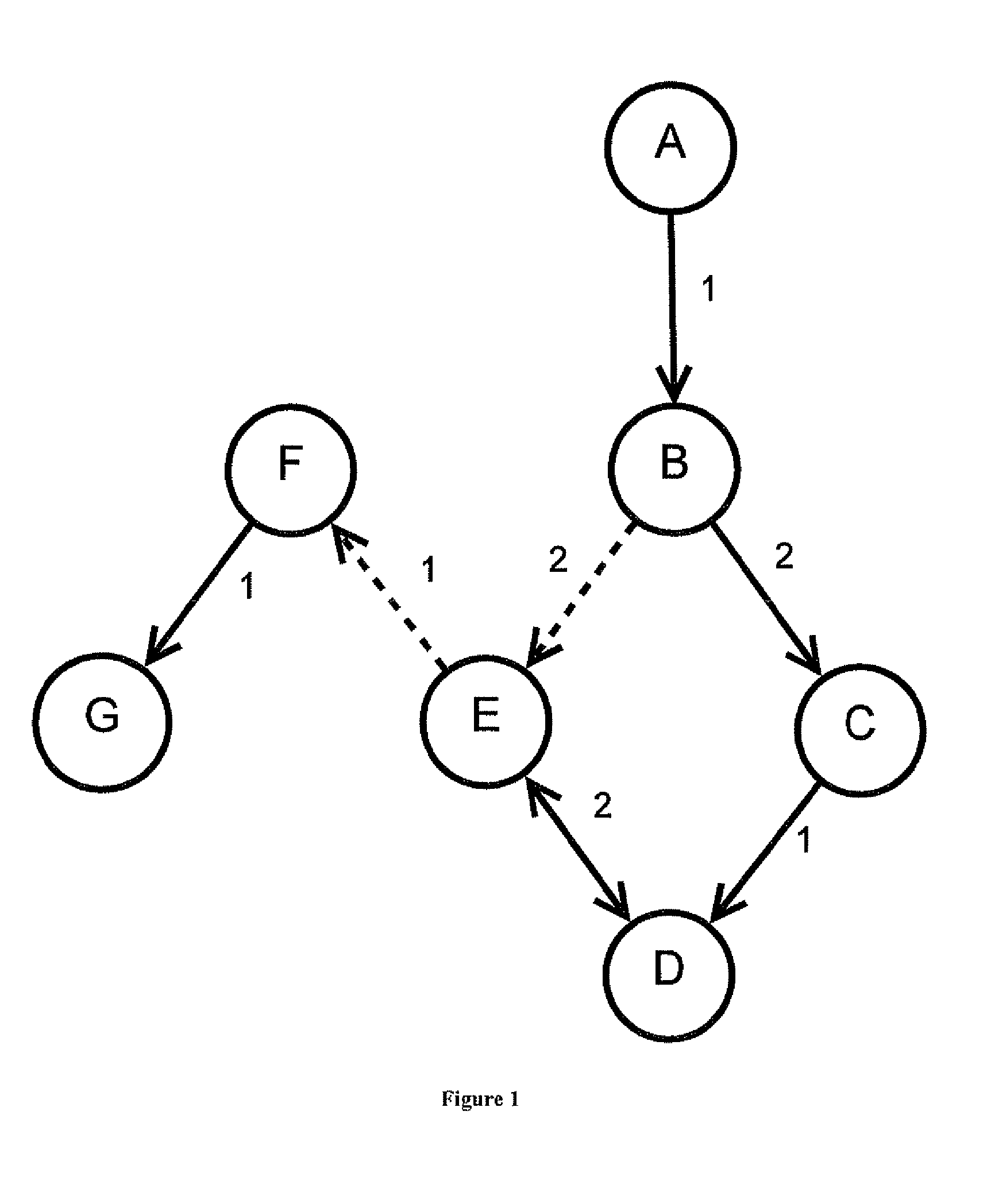 System and method for efficient routing on a network in the presence of multiple-edge restrictions and other constraints