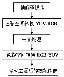 Open CL accelerated video defogging method