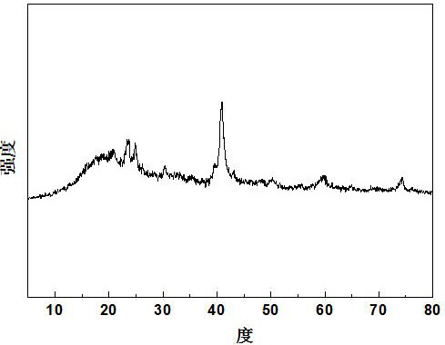 A kind of preparation method of high first-efficiency lithium-ion secondary battery negative electrode active material