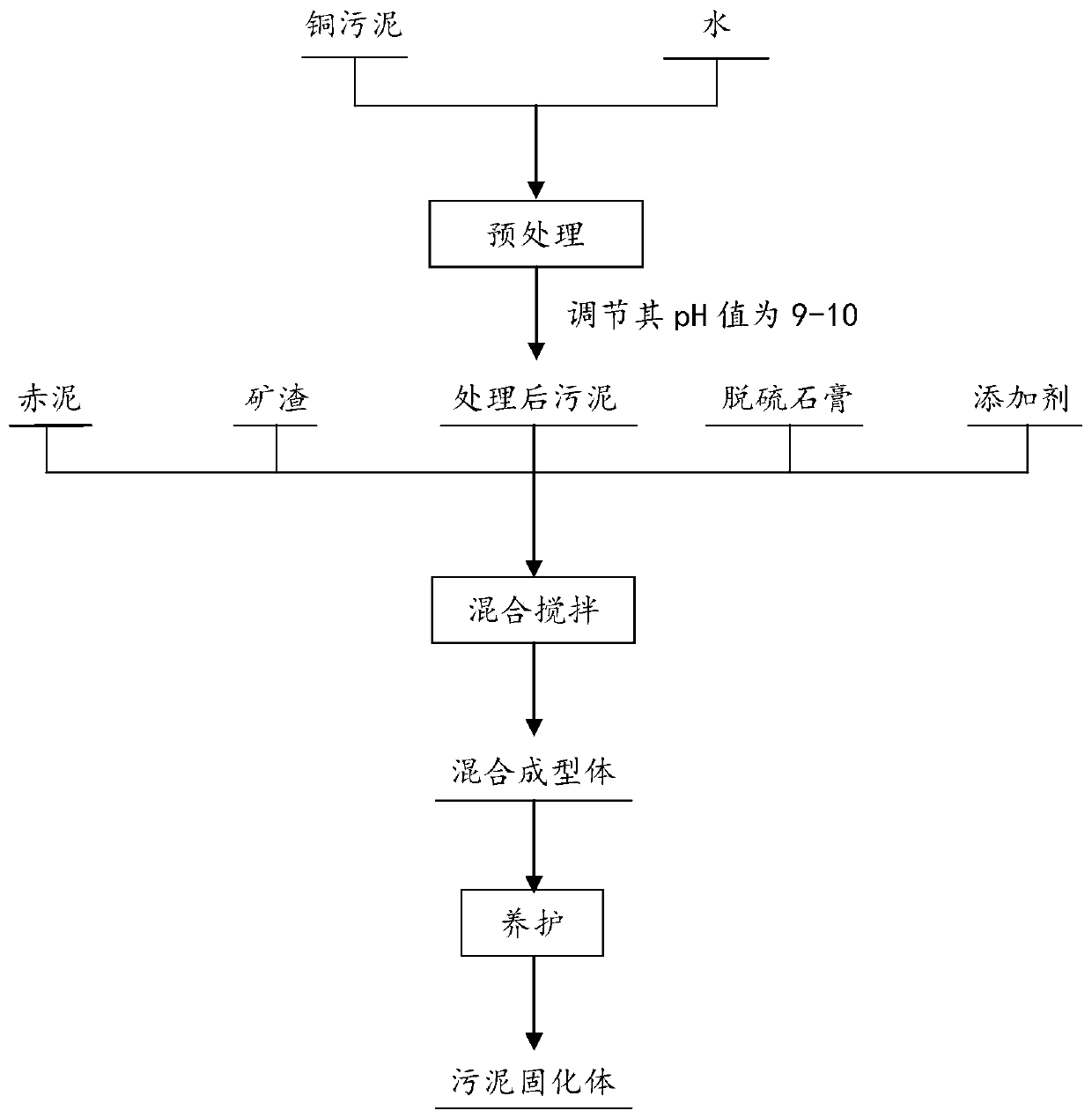 Treatment method of copper smelting sludge