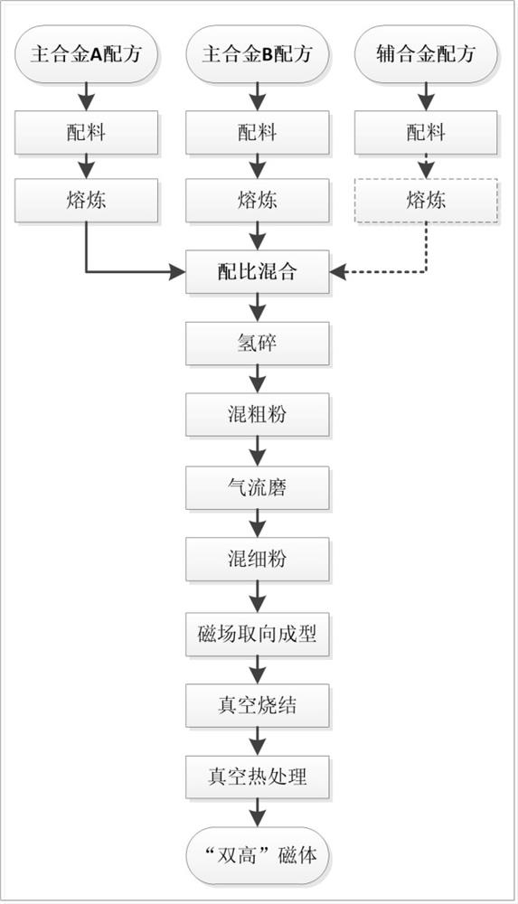 A high coercive force, high energy product sintered NdFeB permanent magnet material and its preparation method