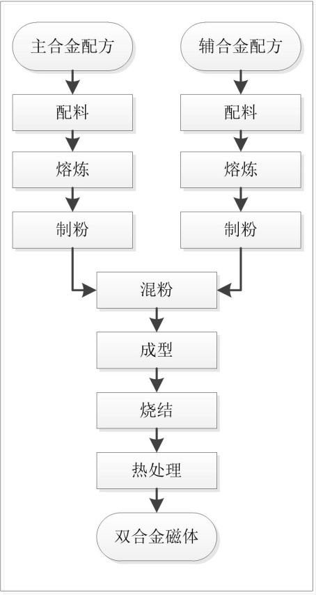 A high coercive force, high energy product sintered NdFeB permanent magnet material and its preparation method