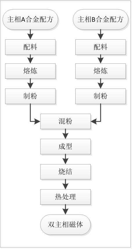 A high coercive force, high energy product sintered NdFeB permanent magnet material and its preparation method