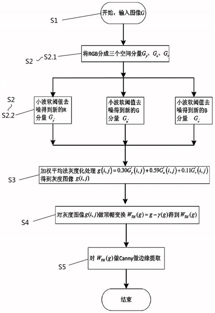 Filtering and denoising method applied to edge detection