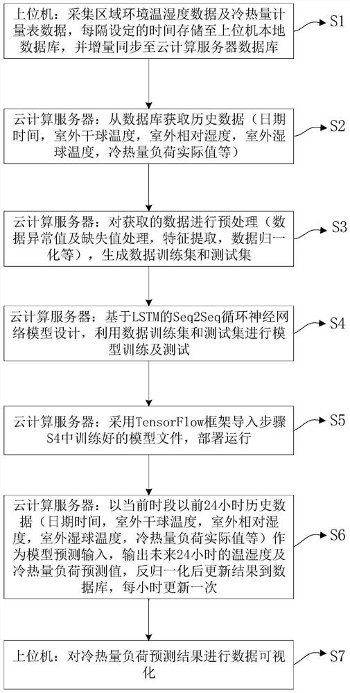 Prediction method and system for regional cooling, heating, cooling and heating loads