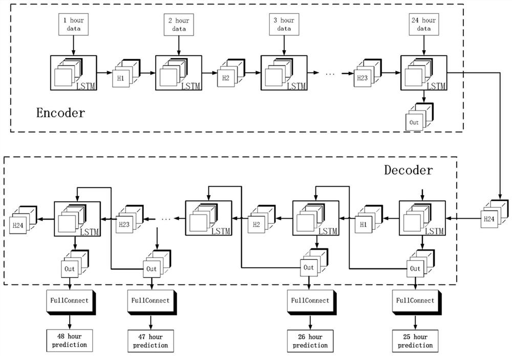 Prediction method and system for regional cooling, heating, cooling and heating loads