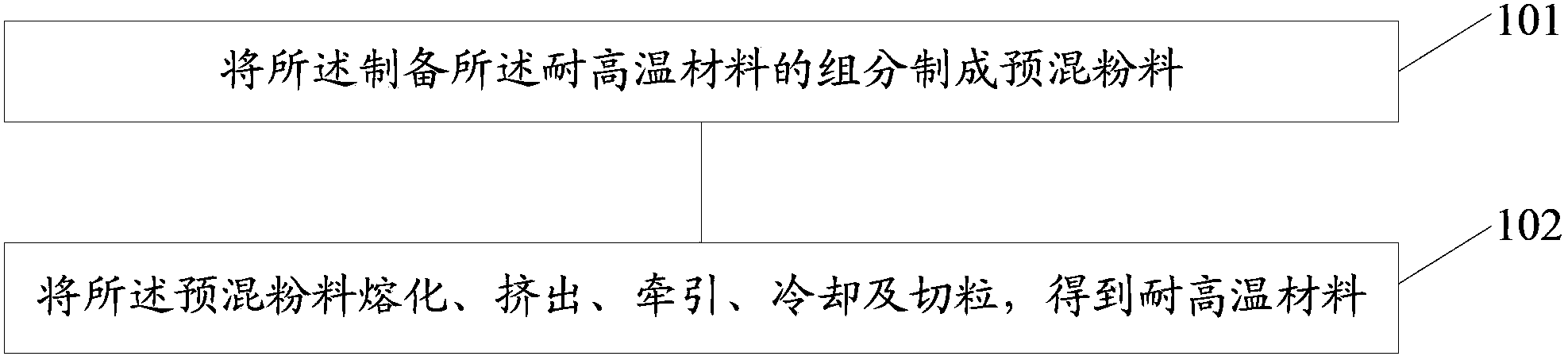 Heat-resisting material and preparing method thereof as well as base station antenna outer cover