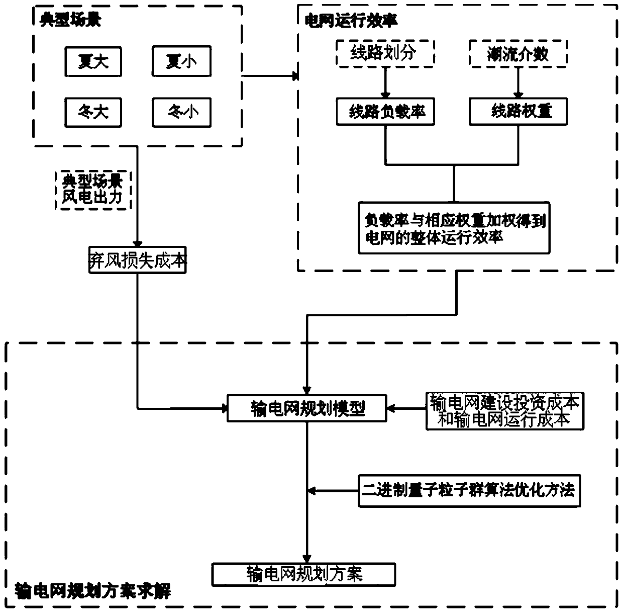 A transmission network planning method and system