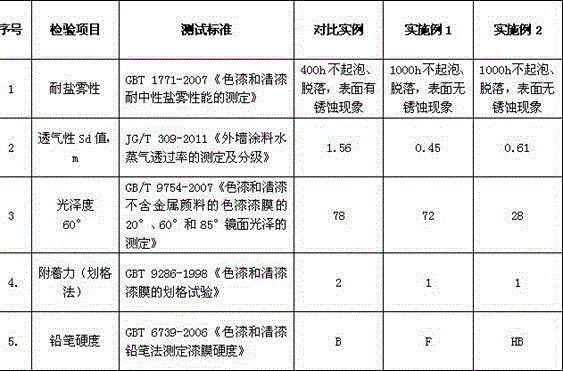 A kind of exterior wall water-based metallic paint with antirust function and preparation method thereof