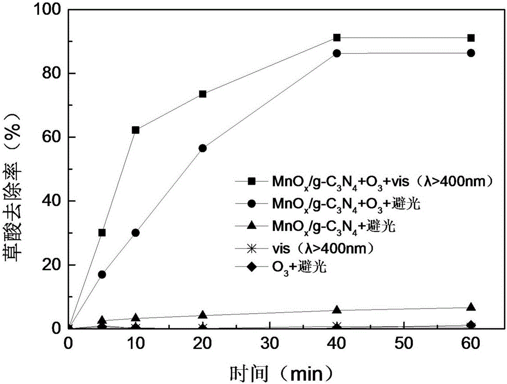 Preparation method and application of visible light and ozone cooperating catalyst for catalytically degrading organic acid