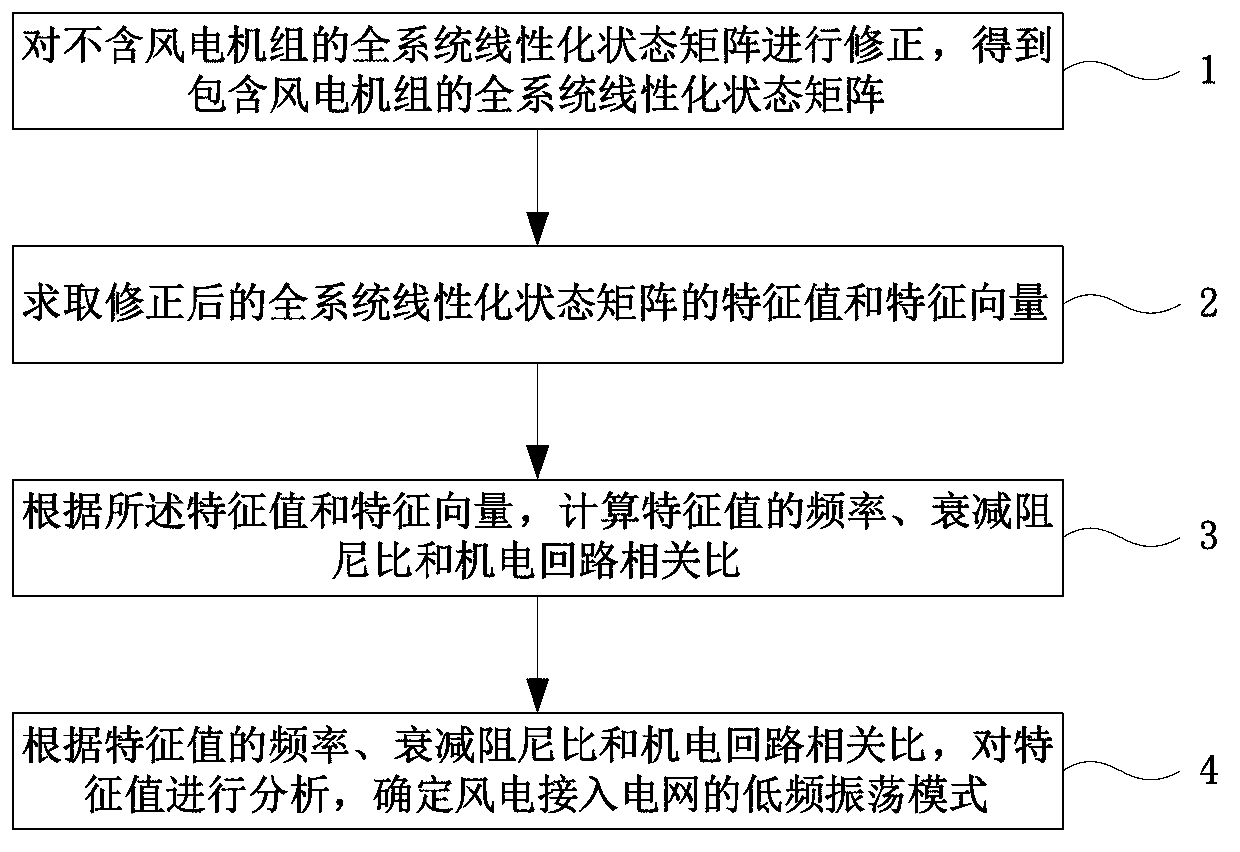 Low frequency oscillation identification method for accessing of wind power to power grid