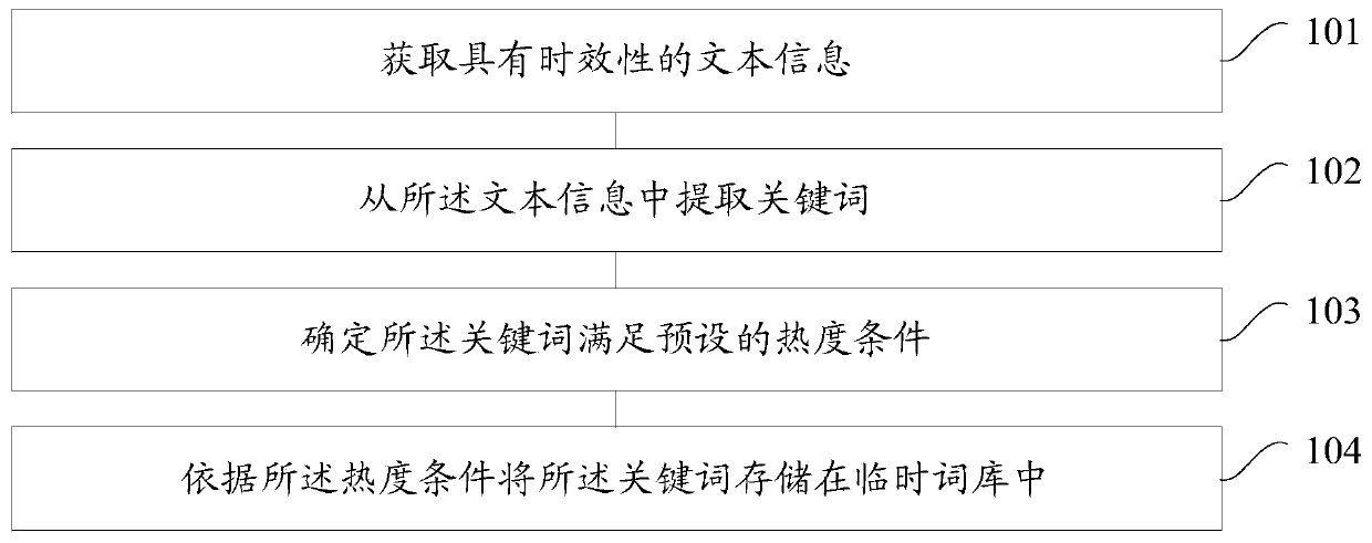 Method and device for updating a thesaurus