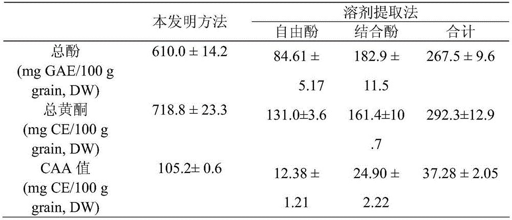 Method for evaluating antioxidant activity of fruit and vegetable food and functional health product