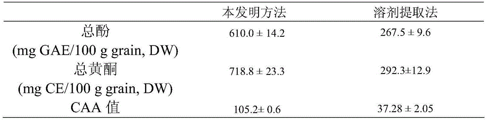 Method for evaluating antioxidant activity of fruit and vegetable food and functional health product