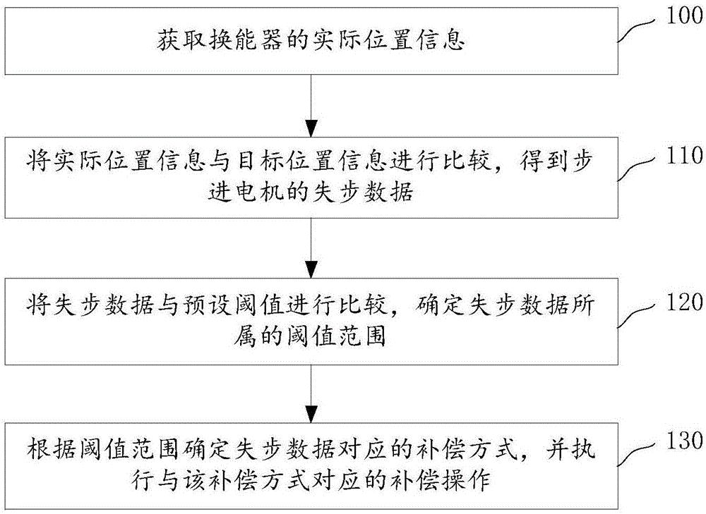 Stepper motor out-of-step compensation method and device