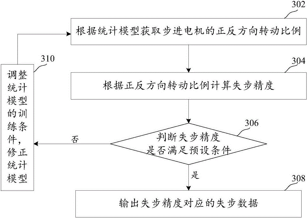 Stepper motor out-of-step compensation method and device