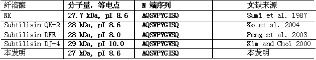 A kind of bacillus, the method of using bacillus to produce plasmin and the application of plasmin in thrombolytic drugs