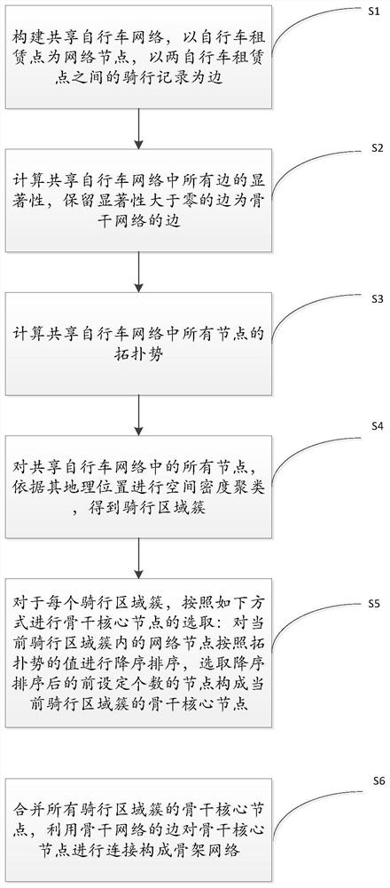 A network extraction method for shared bicycle skeleton