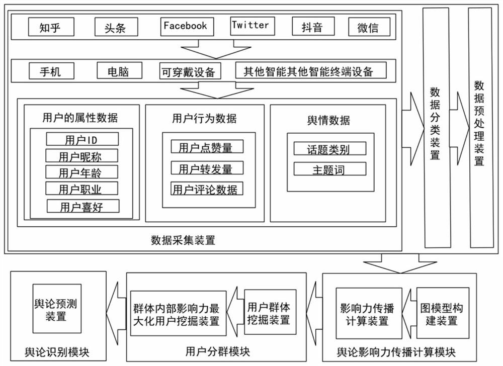 A false public opinion identification system and its processing method based on the characteristics of information dissemination