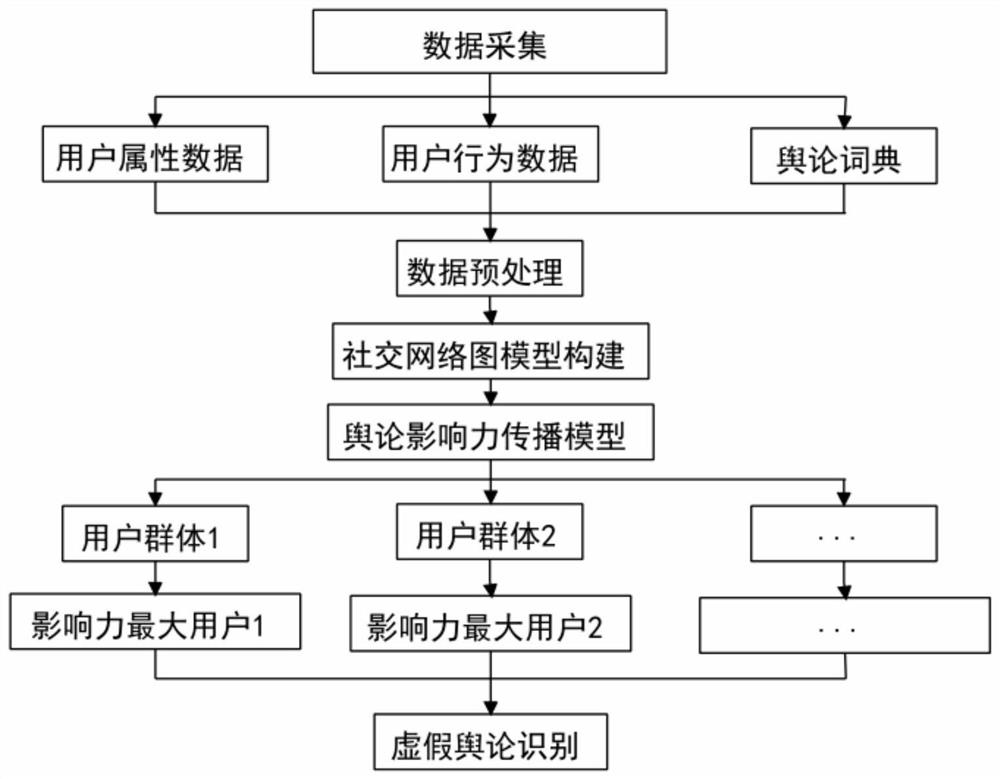 A false public opinion identification system and its processing method based on the characteristics of information dissemination