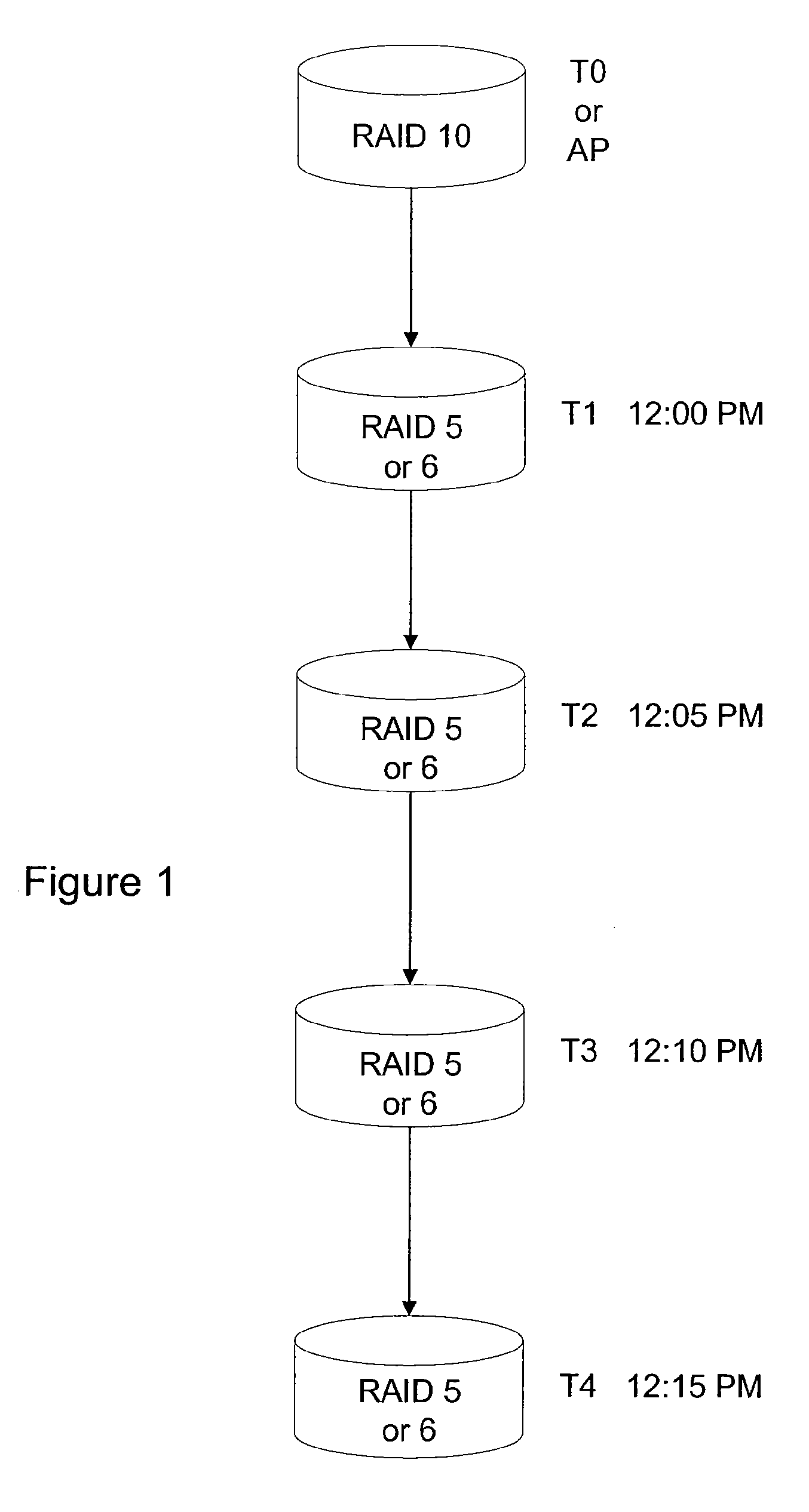 System and method for transferring data between different raid data storage types for current data and replay data