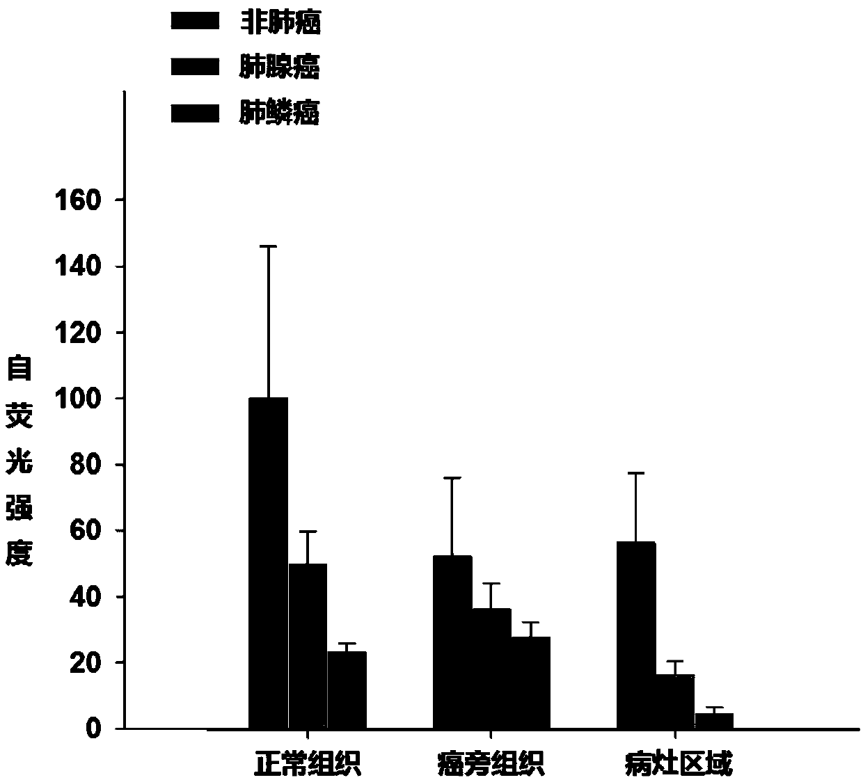 Method for detecting lung cancer typing