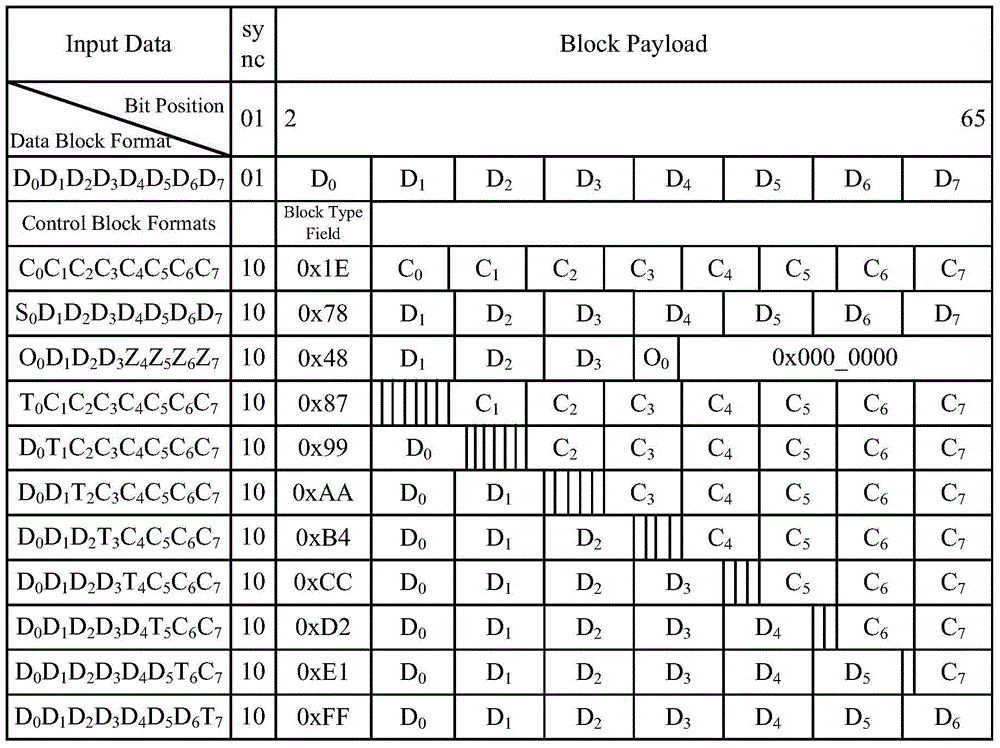 Physical layer coding and decoding methods and devices