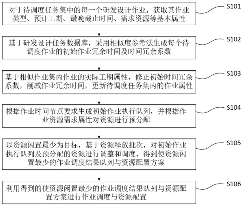 Research and development resource allocation method based on operation double-layer redundancy time reduction