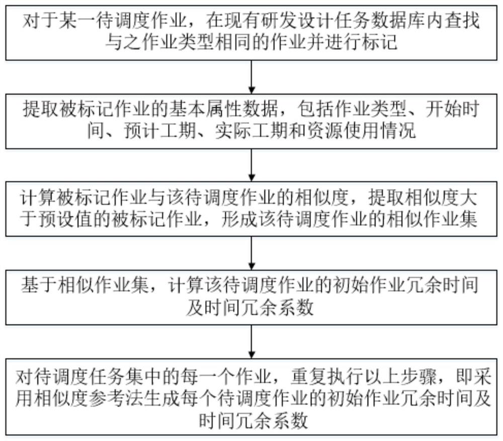 Research and development resource allocation method based on operation double-layer redundancy time reduction