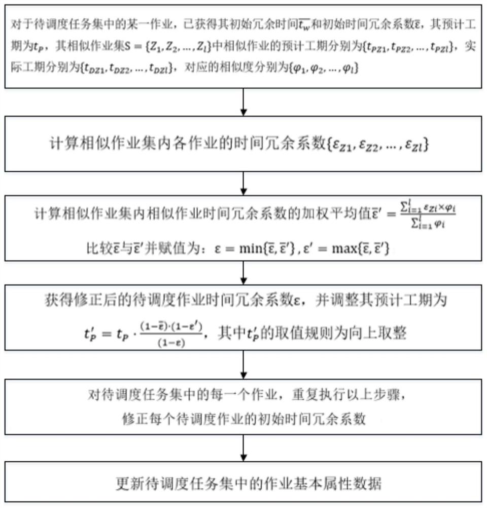 Research and development resource allocation method based on operation double-layer redundancy time reduction