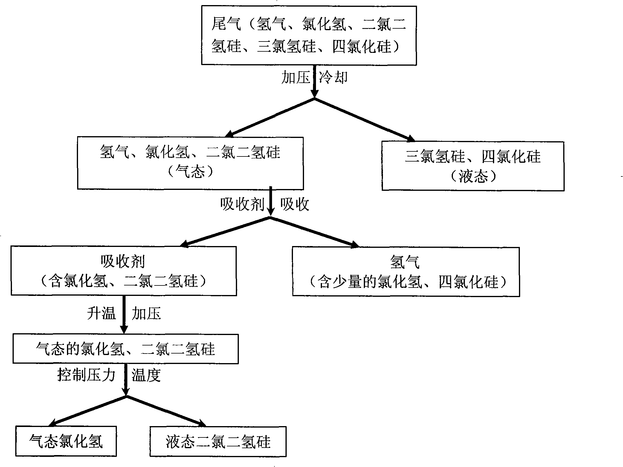 Method for recovering dichloro-dihydro silicon from off-gas generated from the production of polycrystalline silicon