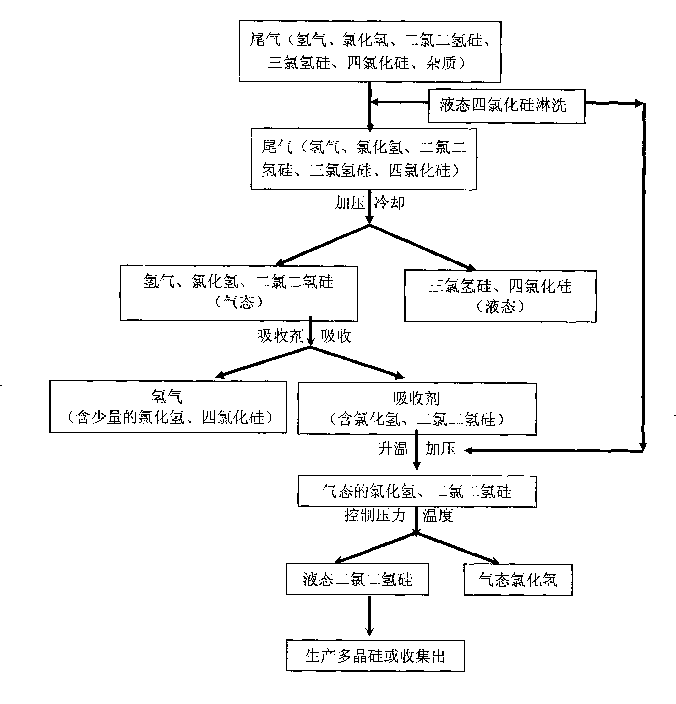 Method for recovering dichloro-dihydro silicon from off-gas generated from the production of polycrystalline silicon