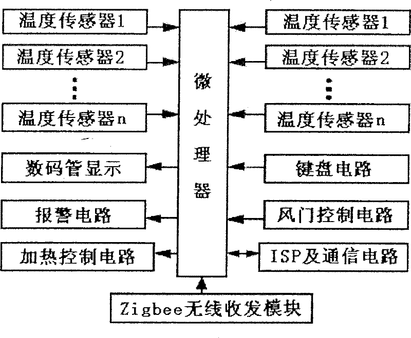 Intelligent temperature and humidity control device