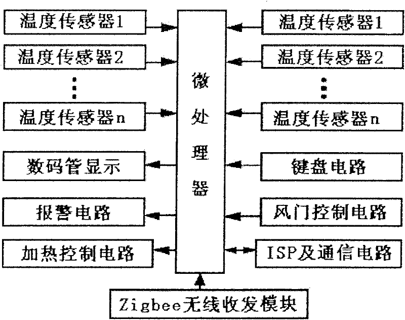 Intelligent temperature and humidity control device