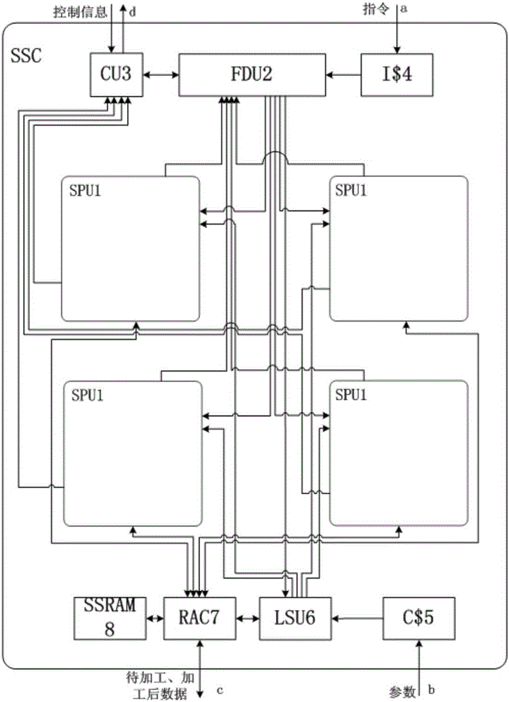 Single-instruction multi-thread staining cluster structure of uniform staining architecture graphics processor